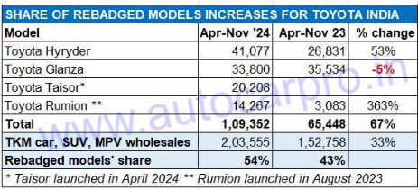 Toyota Hyryder accounts for 37 percent of rebadged Maruti sales